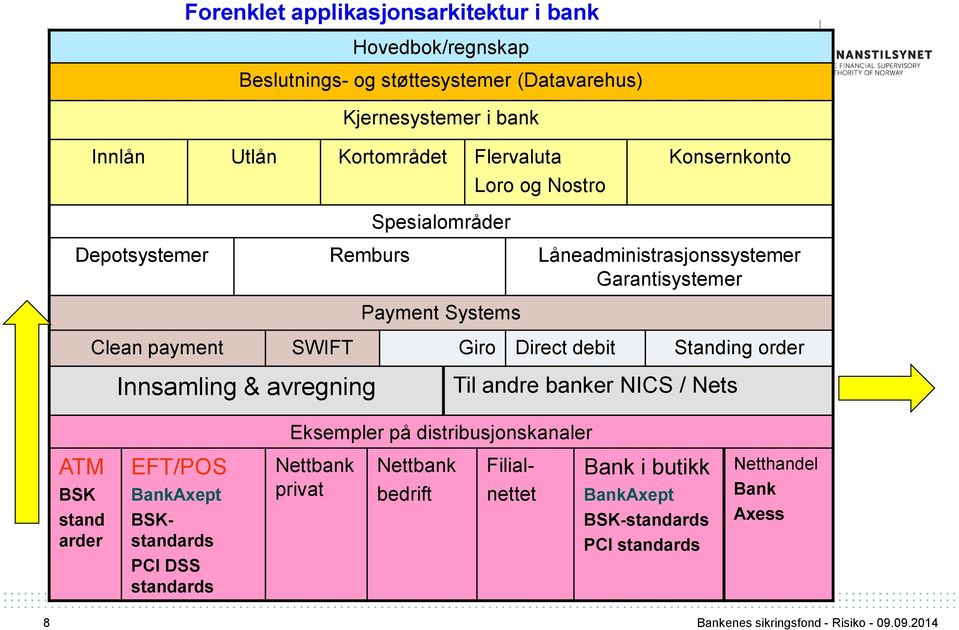 SWIFT Giro Direct debit Standing order Innsamling & avregning Til andre banker NICS / Nets Eksempler på distribusjonskanaler ATM BSK stand arder EFT/POS