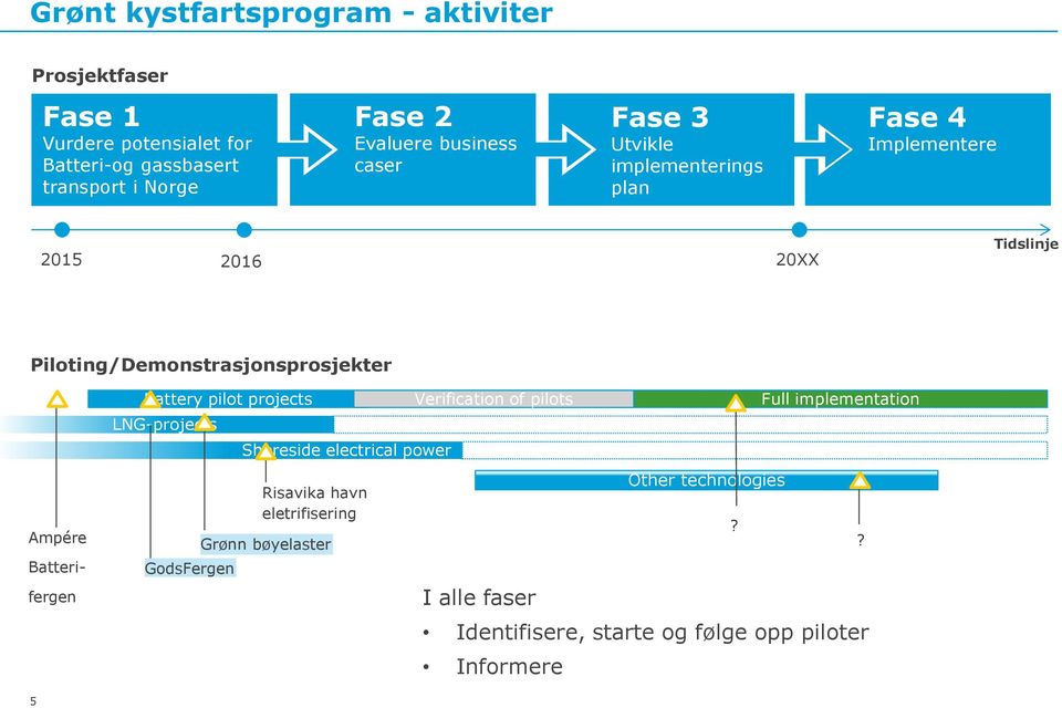 Piloting/Demonstrasjonsprosjekter Ampére Batteri- fergen Battery pilot projects LNG-projects GodsFergen Shoreside electrical power Risavika