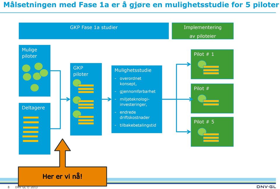 Mulighetsstudie - overordnet konsept, - gjennomførbarhet Pilot # Deltagere -