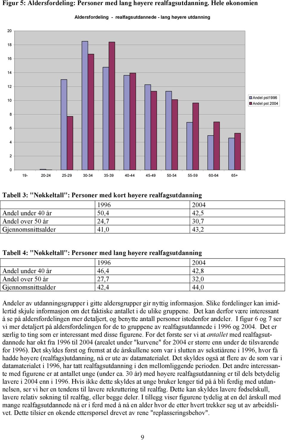 kort høyere realfagsutdanning 1996 Andel under år 5,,5 Andel over 5 år,7 3,7 Gjennomsnittsalder 1, 3, Tabell : "Nøkkeltall": Personer med lang høyere realfagsutdanning 1996 Andel under år 6,,8 Andel