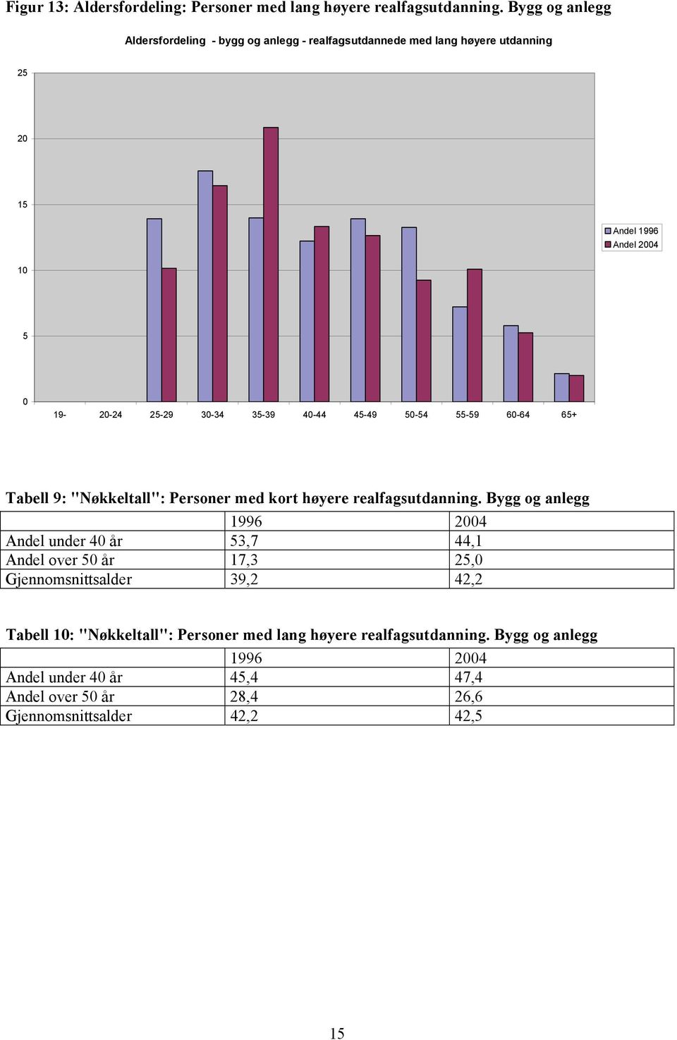 35-39 - 5-9 5-5 55-59 6-6 65+ Tabell 9: "Nøkkeltall": Personer med kort høyere realfagsutdanning.