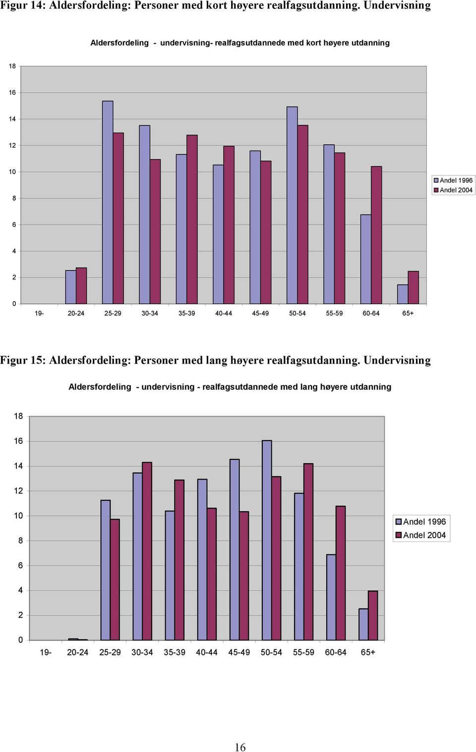 Andel 6 19- - 5-9 3-3 35-39 - 5-9 5-5 55-59 6-6 65+ Figur 15: Aldersfordeling: Personer med lang høyere