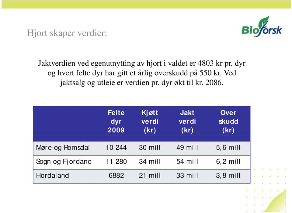 dyr økt til kr. 2086.