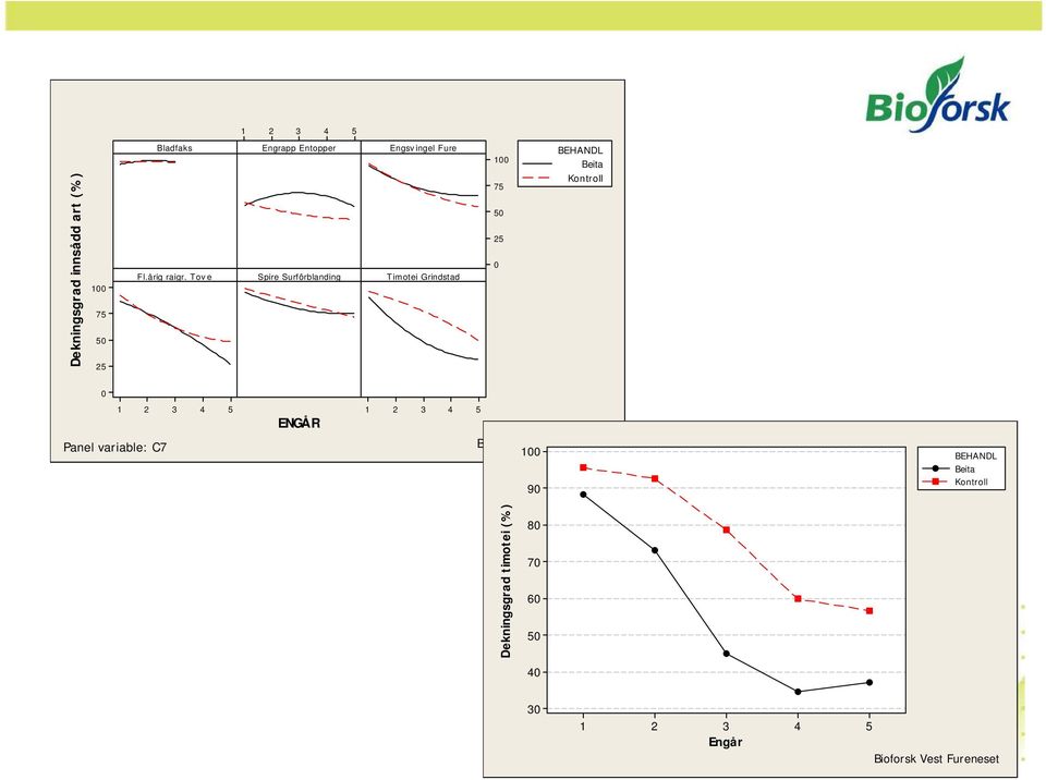 Tov e Spire Surfôrblanding Timotei Grindstad 100 75 50 25 0 BEHANDL Beita Kontroll 0 1 2 3