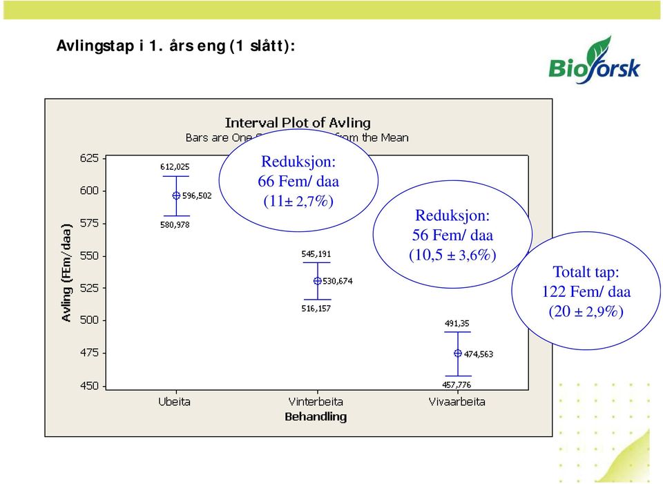 Fem/ daa (11±2,7%) Reduksjon: 56