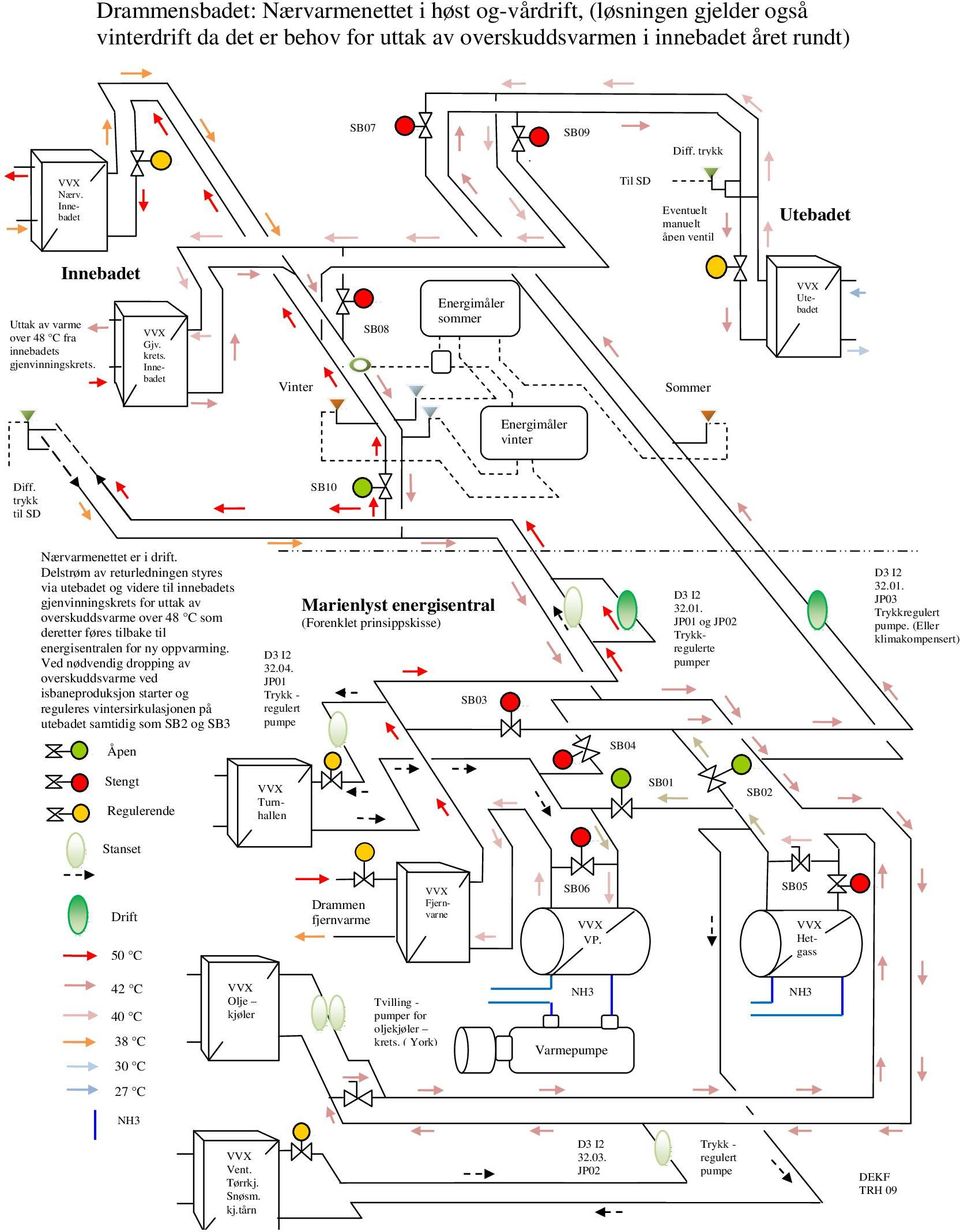 Innebadet Vinter SB08 Energimåler sommer Sommer Utebadet Energimåler vinter Diff. trykk til SD SB10 Nærvarmenettet er i drift.