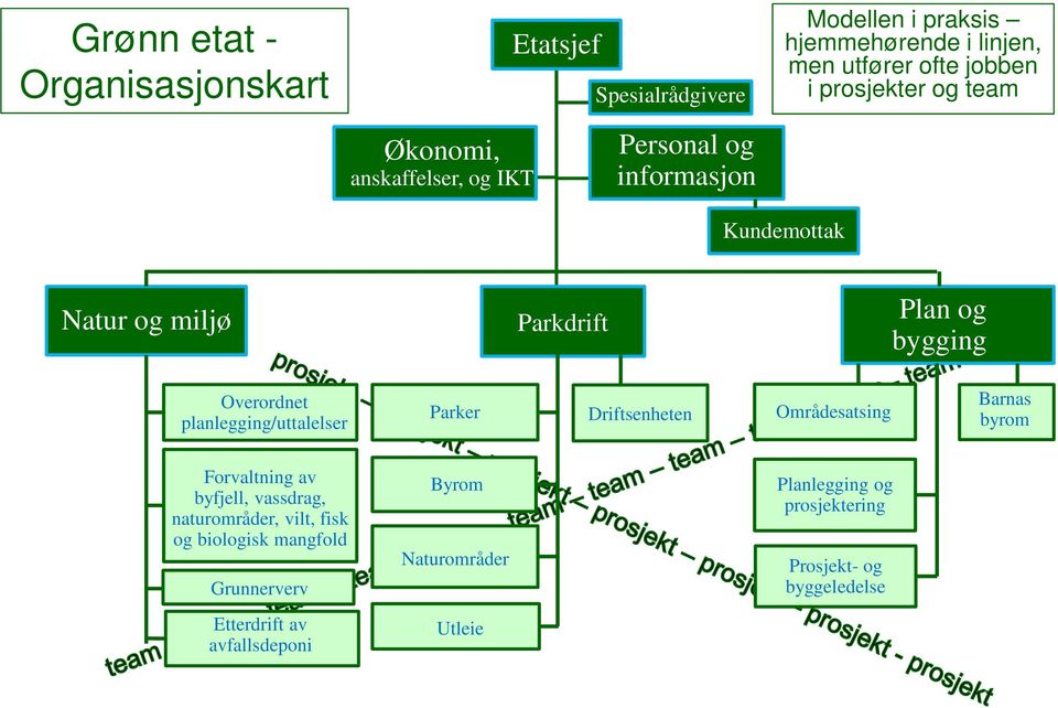 Overordnet planlegging/uttalelser Parker Driftsenheten Områdesatsing Barnas byrom Forvaltning av byfjell, vassdrag, naturområder,