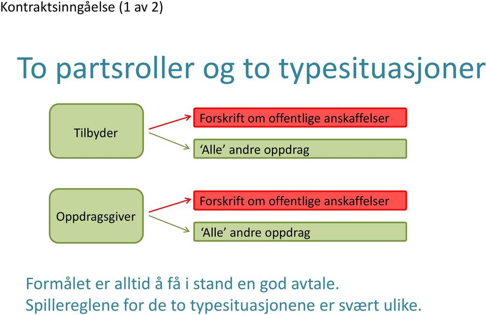 Forskrift om offentlige anskaffelser Alle andre oppdrag Formålet er alltid