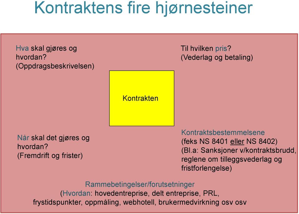 (Fremdrift og frister) Kontraktsbestemmelsene (feks NS 8401 eller NS 8402) (Bl.