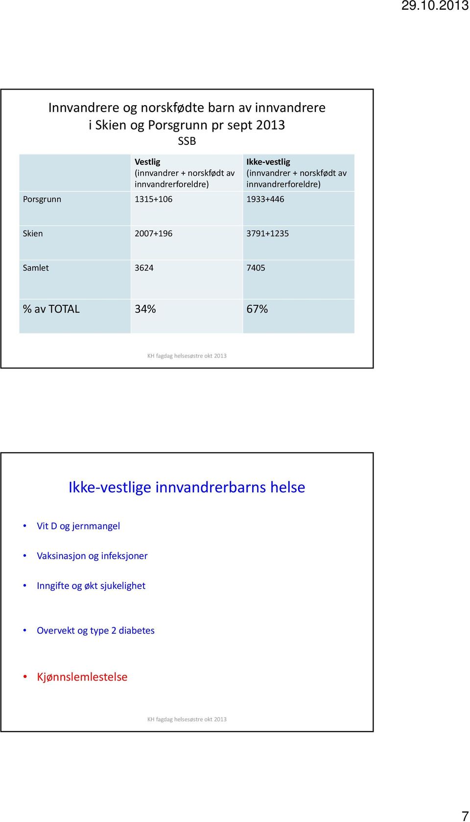 innvandrerforeldre) Skien 2007+196 3791+1235 Samlet 3624 7405 % av TOTAL 34% 67% Ikke vestlige innvandrerbarns