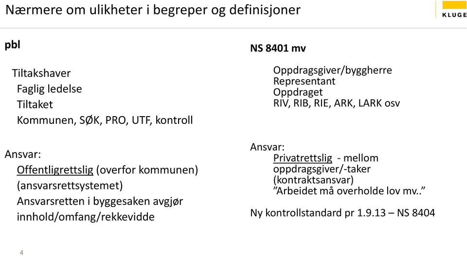 innhold/omfang/rekkevidde NS 8401 mv Oppdragsgiver/byggherre Representant Oppdraget RIV, RIB, RIE, ARK, LARK osv