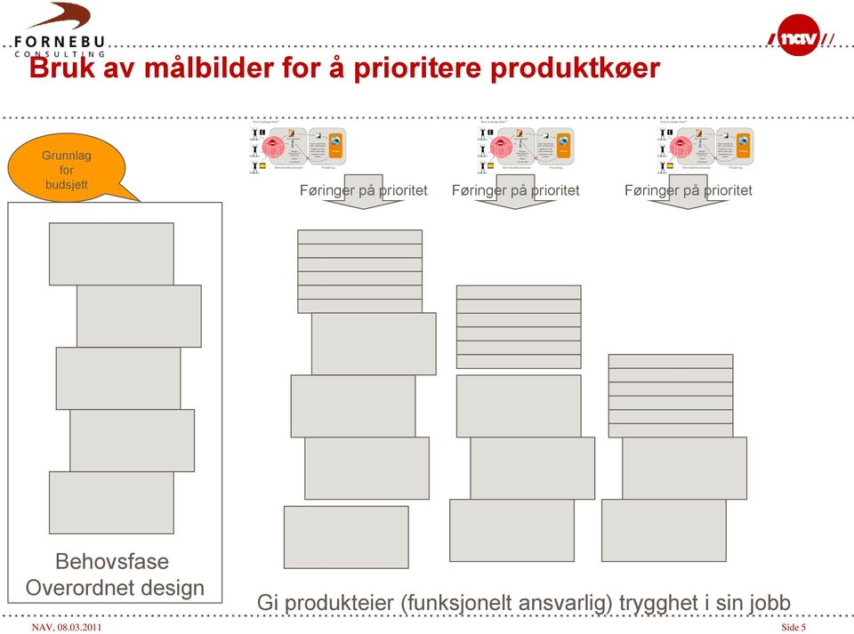 alltid vurderingen Registrerer bare utfallet Infotrygd Bruk av målbilder for å prioritere produktkøer Hvor er penga mine?