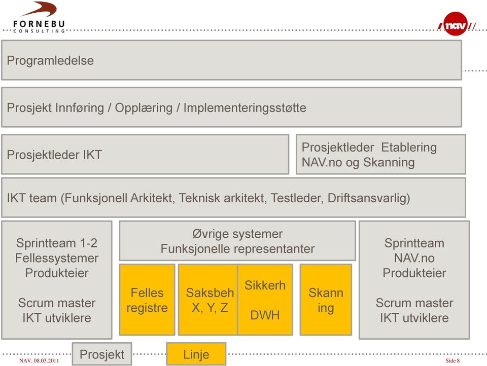 Fellessystemer Produkteier Scrum master IKT utviklere Felles registre Øvrige systemer Funksjonelle representanter