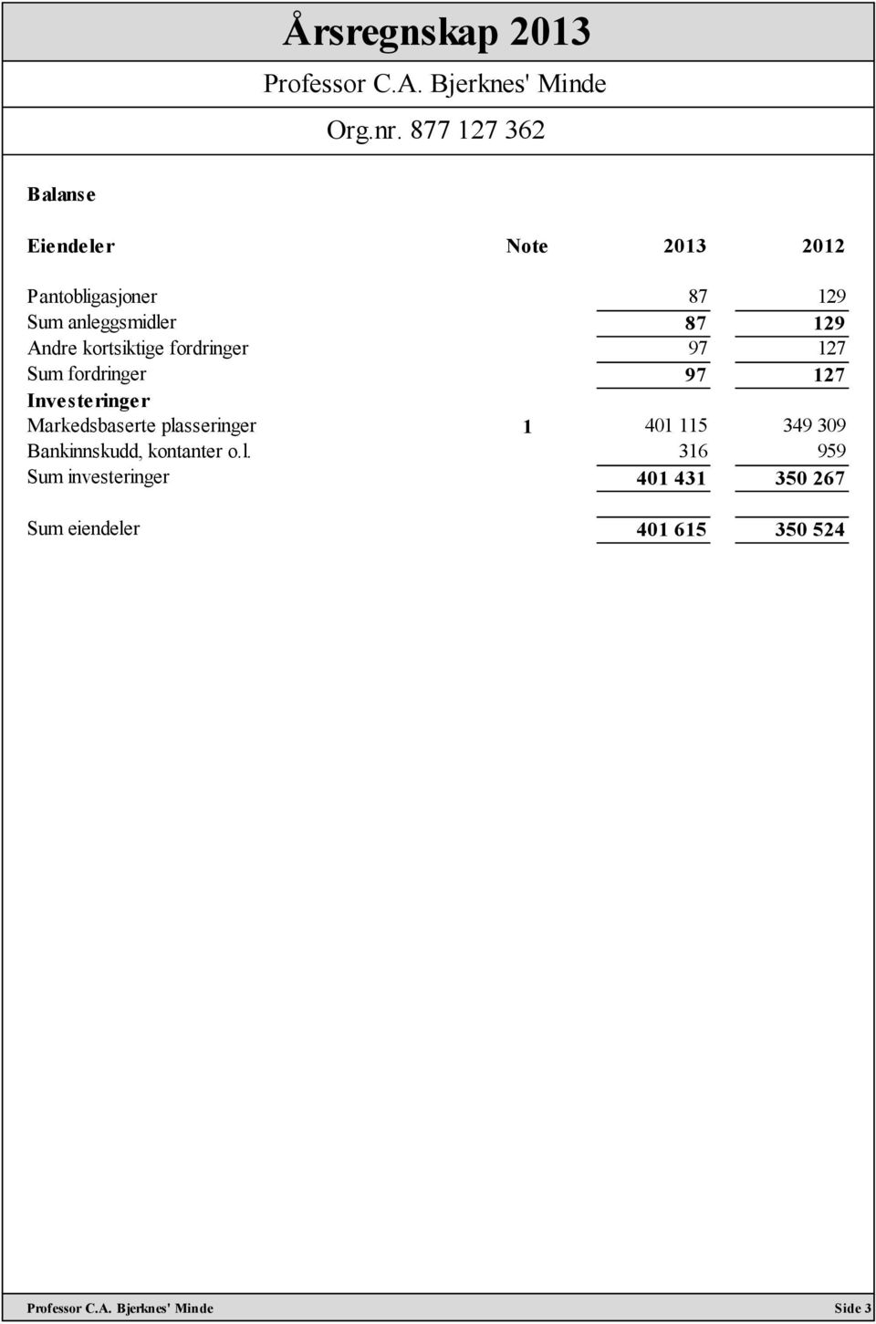 Investeringer Markedsbaserte plasseringer 1 401 115 349 309 Bankinnskudd,