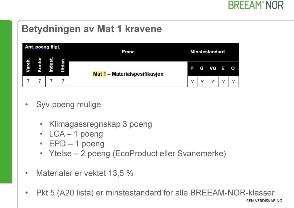 2 poeng (EcoProduct eller Svanemerke) Materialer er