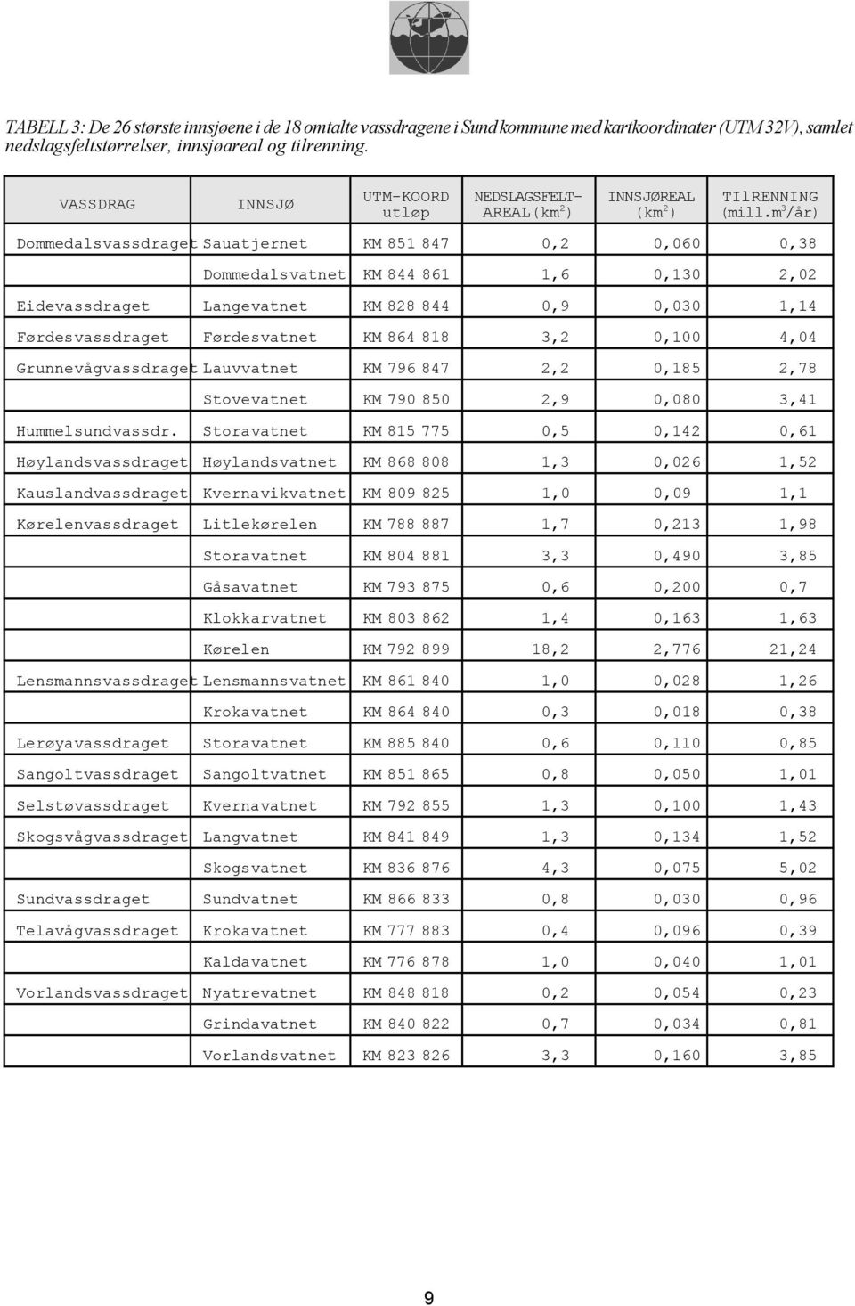 m 3 /år) Dommedalsvassdraget Sauatjernet KM 851 847 0,2 0,060 0,38 Dommedalsvatnet KM 844 861 1,6 0,130 2,02 Eidevassdraget Langevatnet KM 828 844 0,9 0,030 1,14 Førdesvassdraget Førdesvatnet KM 864