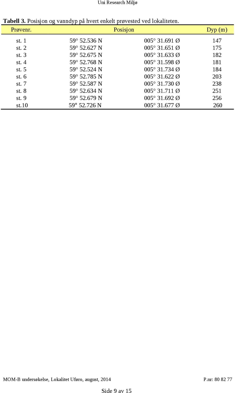 768 N 005 31.598 Ø 181 st. 5 59 52.524 N 005 31.734 Ø 184 st. 6 59 52.785 N 005 31.622 Ø 203 st. 7 59 52.