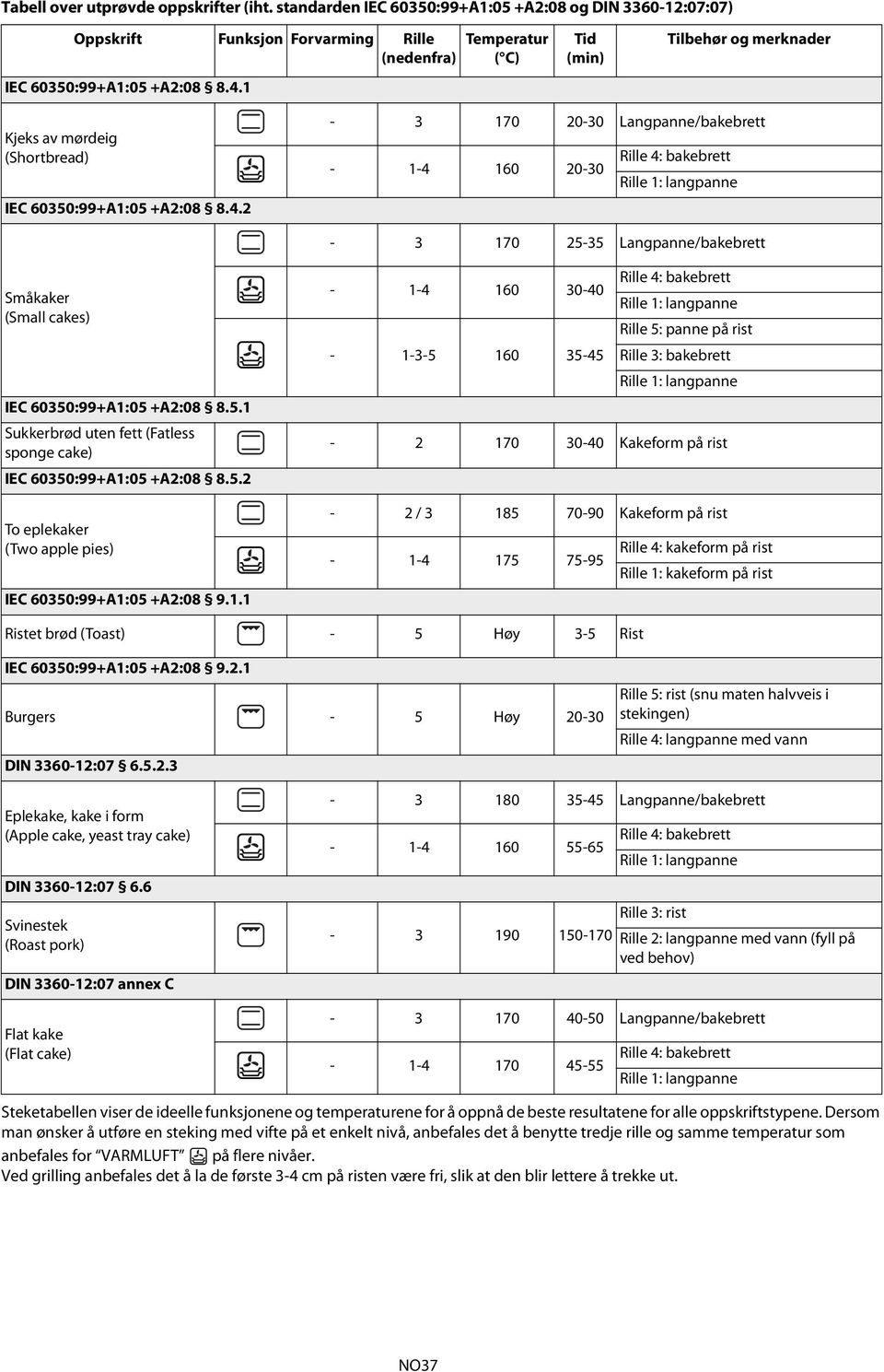 2-3 170 20-30 Langpanne/bakebrett - 1-4 160 20-30 Rille 4: bakebrett Rille 1: langpanne - 3 170 25-35 Langpanne/bakebrett Småkaker (Small cakes) IEC 60350:99+A1:05 +A2:08 8.5.1 Sukkerbrød uten fett (Fatless sponge cake) IEC 60350:99+A1:05 +A2:08 8.