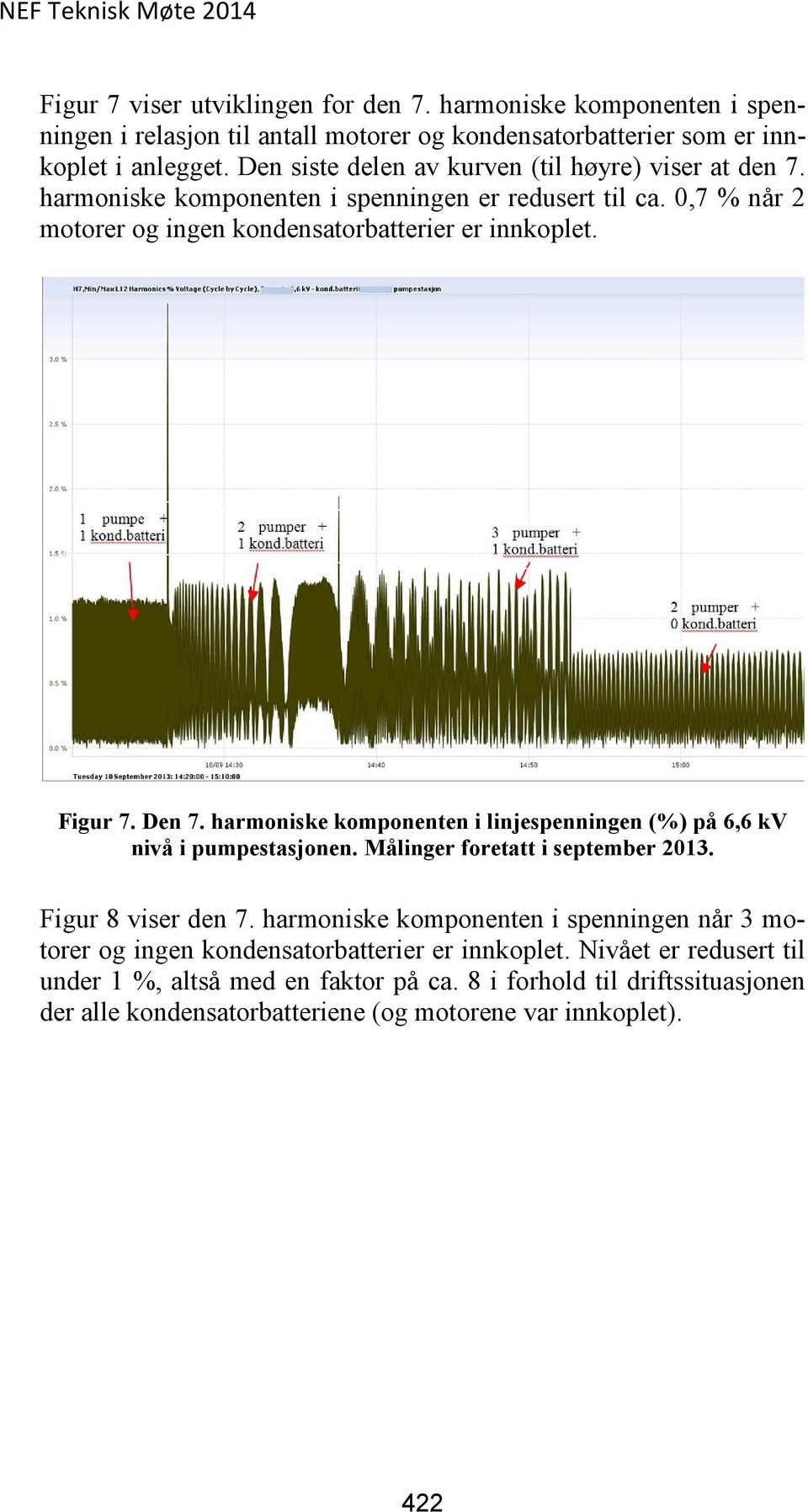 Den 7. harmoniske komponenten i linjespenningen (%) på 6,6 kv nivå i pumpestasjonen. Målinger foretatt i september 2013. Figur 8 viser den 7.