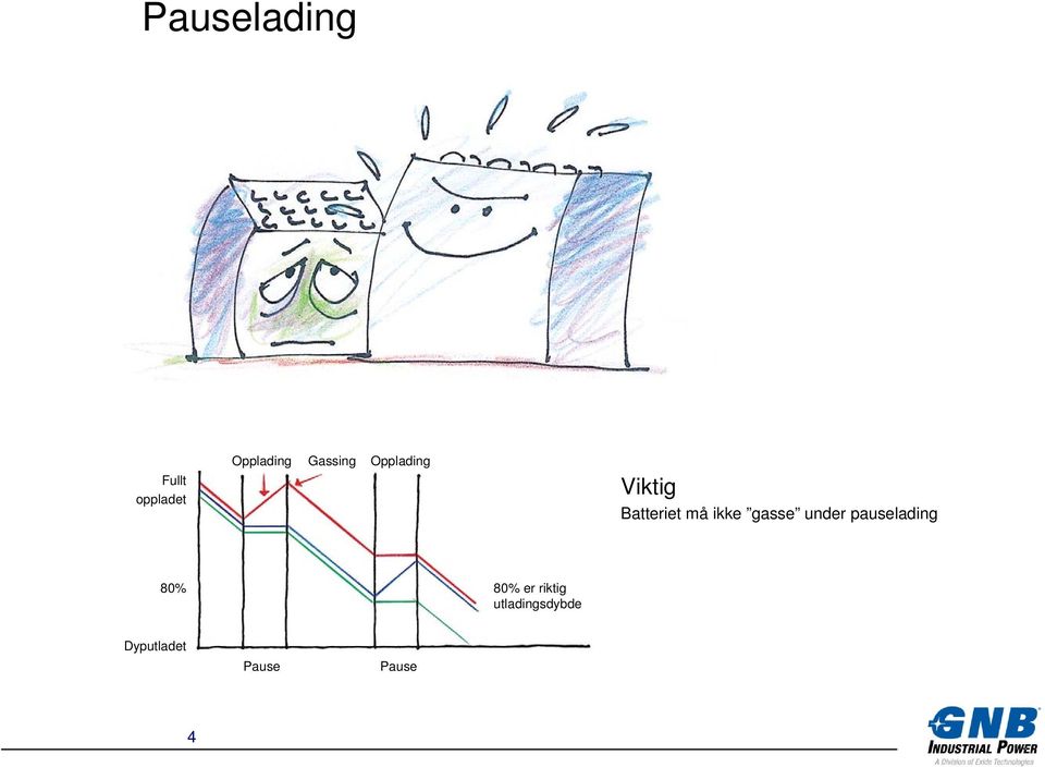 ikke gasse under pauselading 80% 80% er