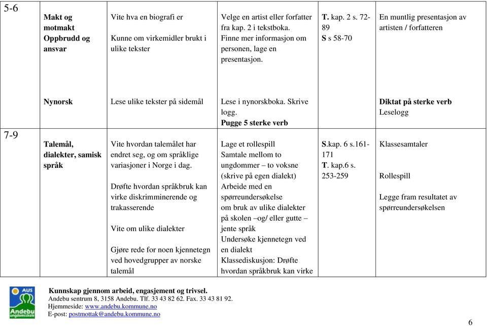 72-89 S s 58-70 En muntlig presentasjon av artisten / forfatteren 7-9 Talemål, dialekter, samisk språk Lese ulike tekster på sidemål Vite hvordan talemålet har endret seg, og om språklige variasjoner