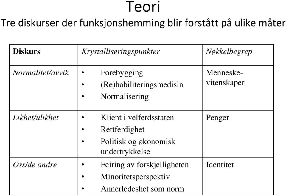 Normalisering Likhet/ulikhet Klient i velferdsstaten Rettferdighet Politisk og økonomisk