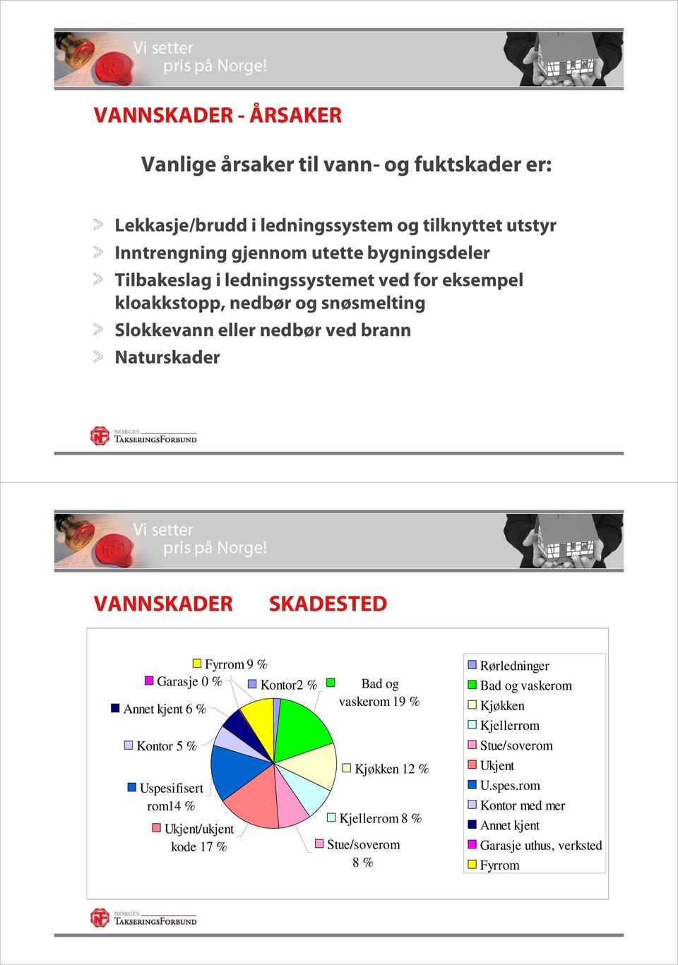 SKADESTED Fyrrom 9 % Garasje 0 % Kontor2 % Annet kjent 6 % Kontor 5 % Uspesifisert rom14 % Ukjent/ukjent kode 17 % Bad og vaskerom 19 % Kjøkken 12 %