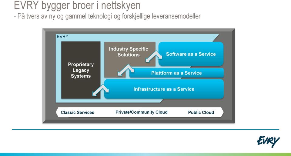 Software as a Service Proprietary Legacy Systems Plattform as a Service