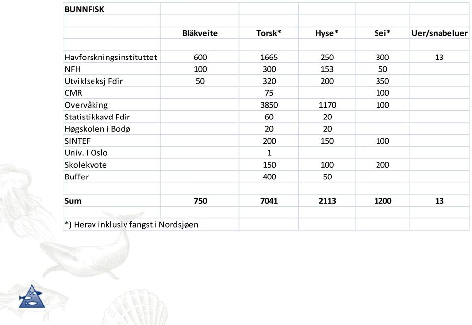 100 Statistikkavd Fdir 60 20 Høgskolen i Bodø 20 20 SINTEF 200 150 100 Univ.