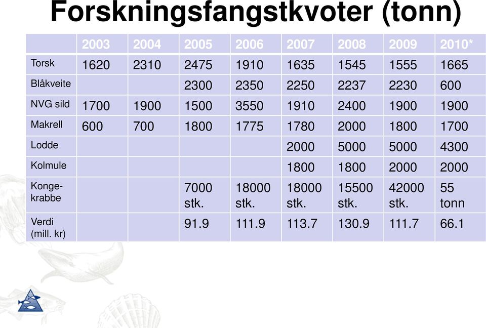 600 700 1800 1775 1780 2000 1800 1700 Lodde 2000 5000 5000 4300 Kolmule 1800 1800 2000 2000 Kongekrabbe