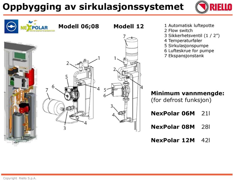 Sirkulasjonspumpe 6 Lufteskrue for pumpe 7 Ekspansjonstank Minimum