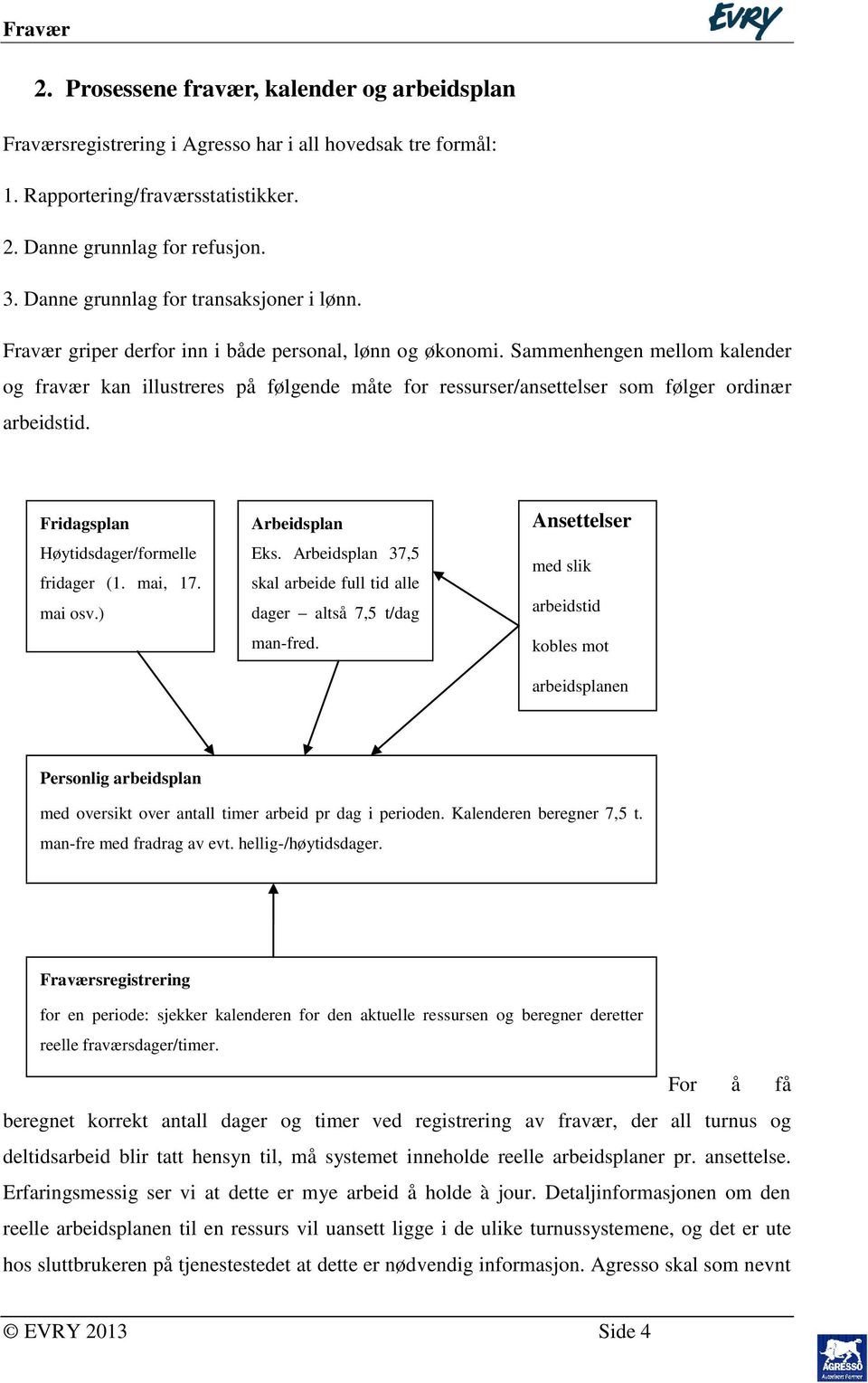 Sammenhengen mellom kalender og fravær kan illustreres på følgende måte for ressurser/ansettelser som følger ordinær arbeidstid. Fridagsplan Høytidsdager/formelle fridager (1. mai, 17. mai osv.