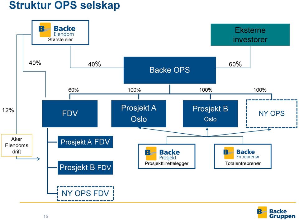 Prosjekt B Oslo NY OPS Aker Eiendoms drift Prosjekt A FDV