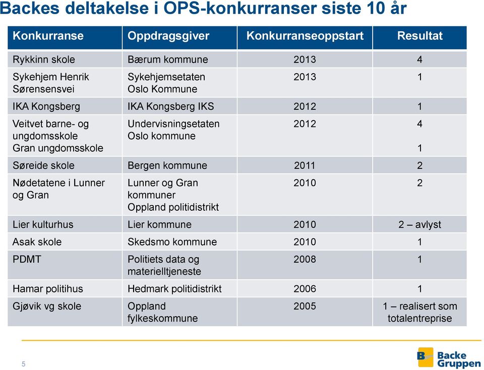 skole Bergen kommune 2011 2 Nødetatene i Lunner og Gran Lunner og Gran kommuner Oppland politidistrikt 2010 2 Lier kulturhus Lier kommune 2010 2 avlyst Asak skole Skedsmo