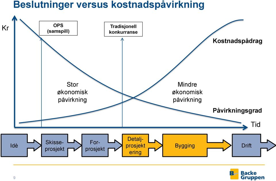 påvirkning Mindre økonomisk påvirkning Påvirkningsgrad Tid