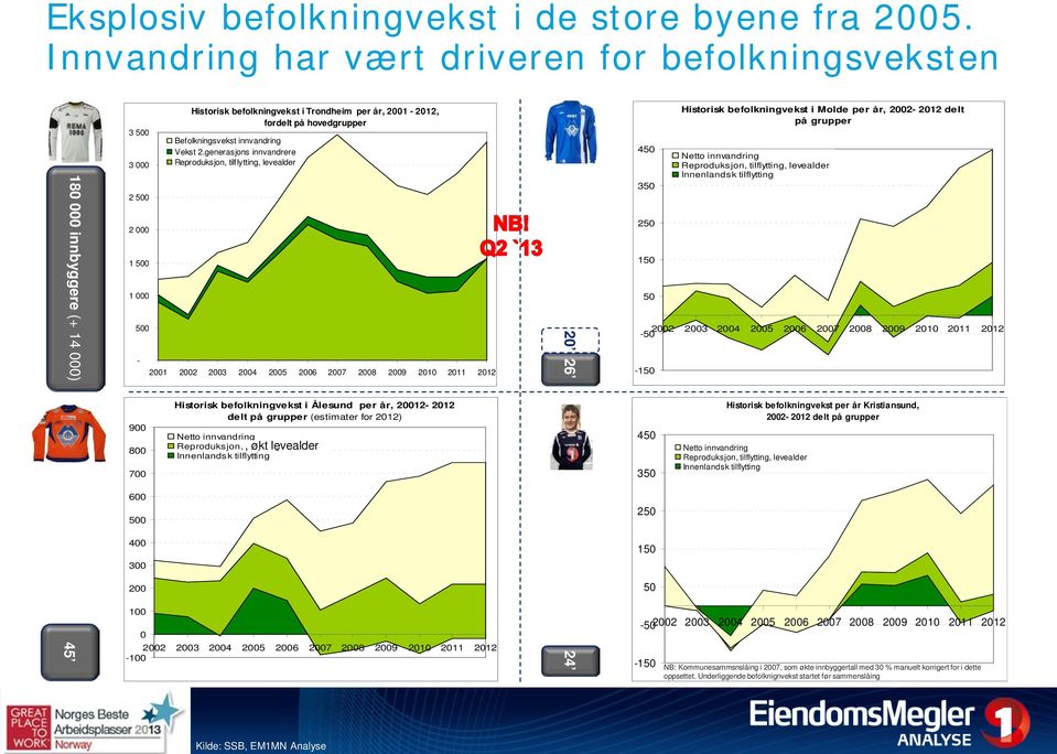 hovedgrupper Befolkningsvekst innvandring Vekst 2.