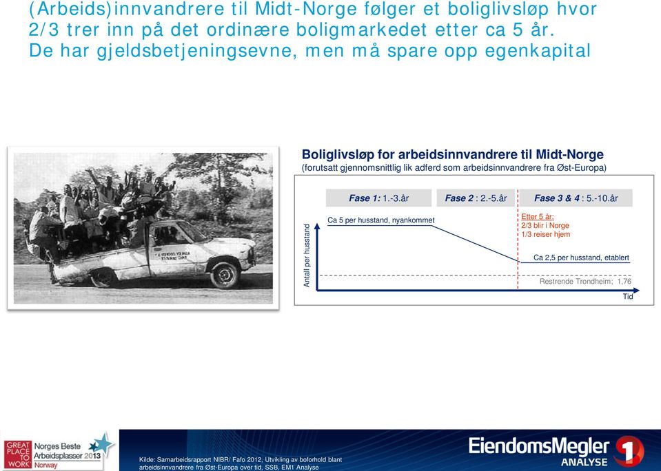 De har gjeldsbetjeningsevne, men må spare opp egenkapital Boliglivsløp for arbeidsinnvandrere til Midt-Norge (forutsatt gjennomsnittlig lik adferd som