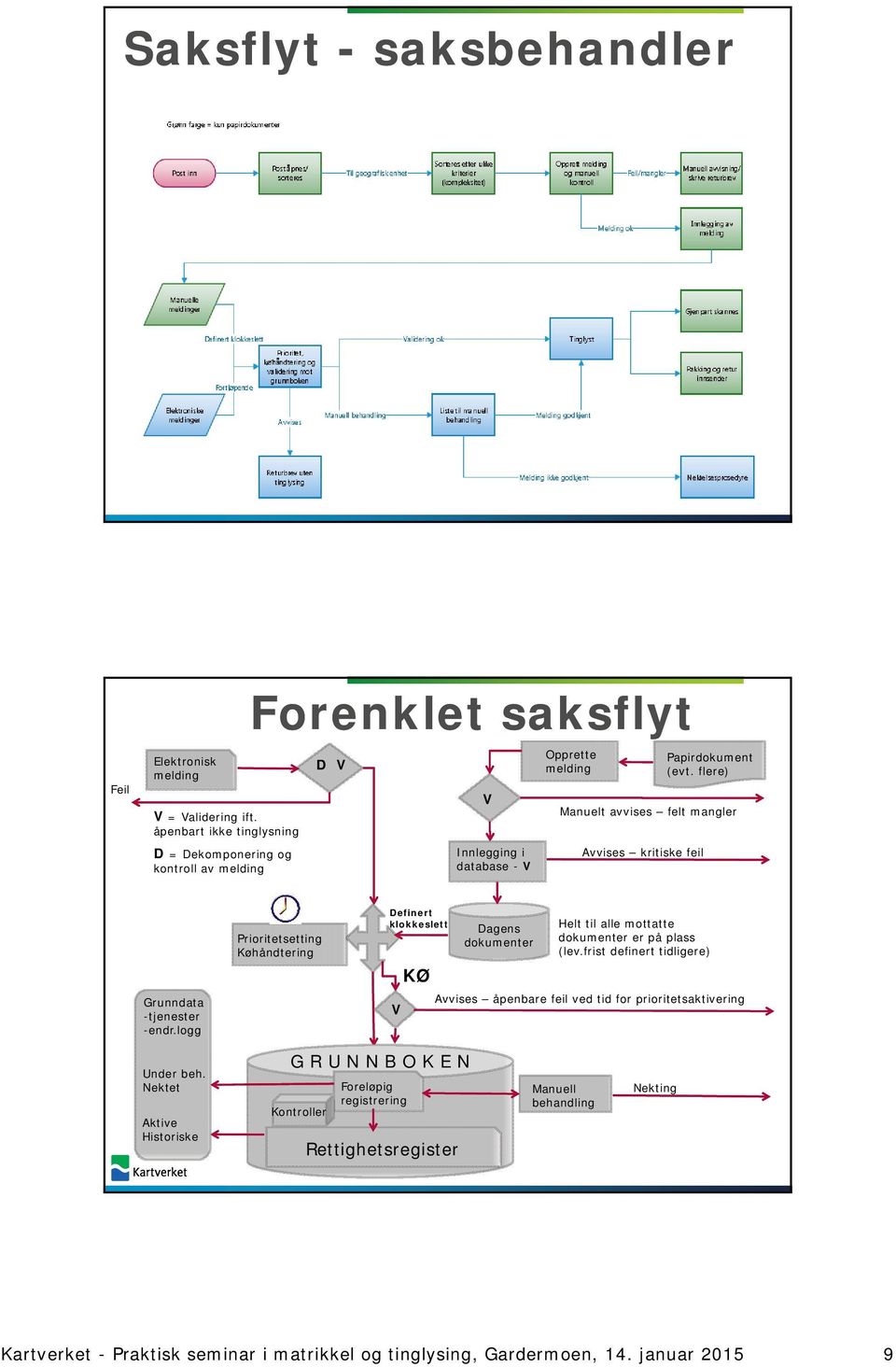 flere) Manuelt avvises felt mangler Avvises kritiske feil Grunndata -tjenester -endr.