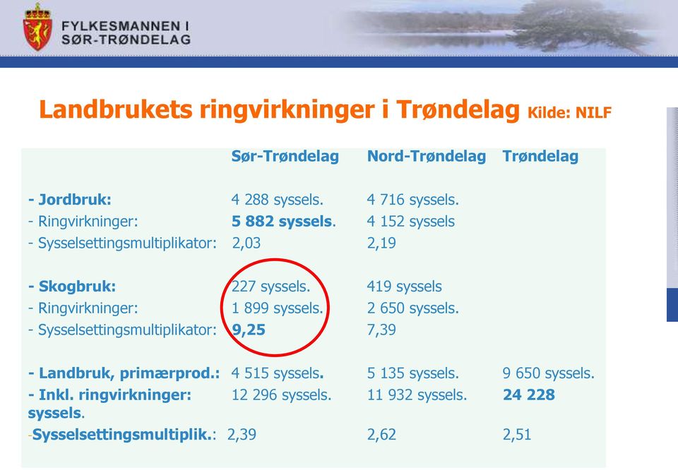 419 syssels - Ringvirkninger: 1 899 syssels. 2 650 syssels. - Sysselsettingsmultiplikator: 9,25 7,39 - Landbruk, primærprod.