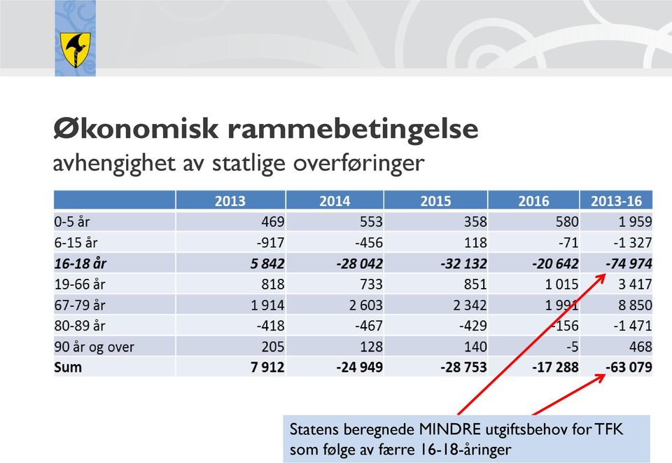 overføringer Statens beregnede