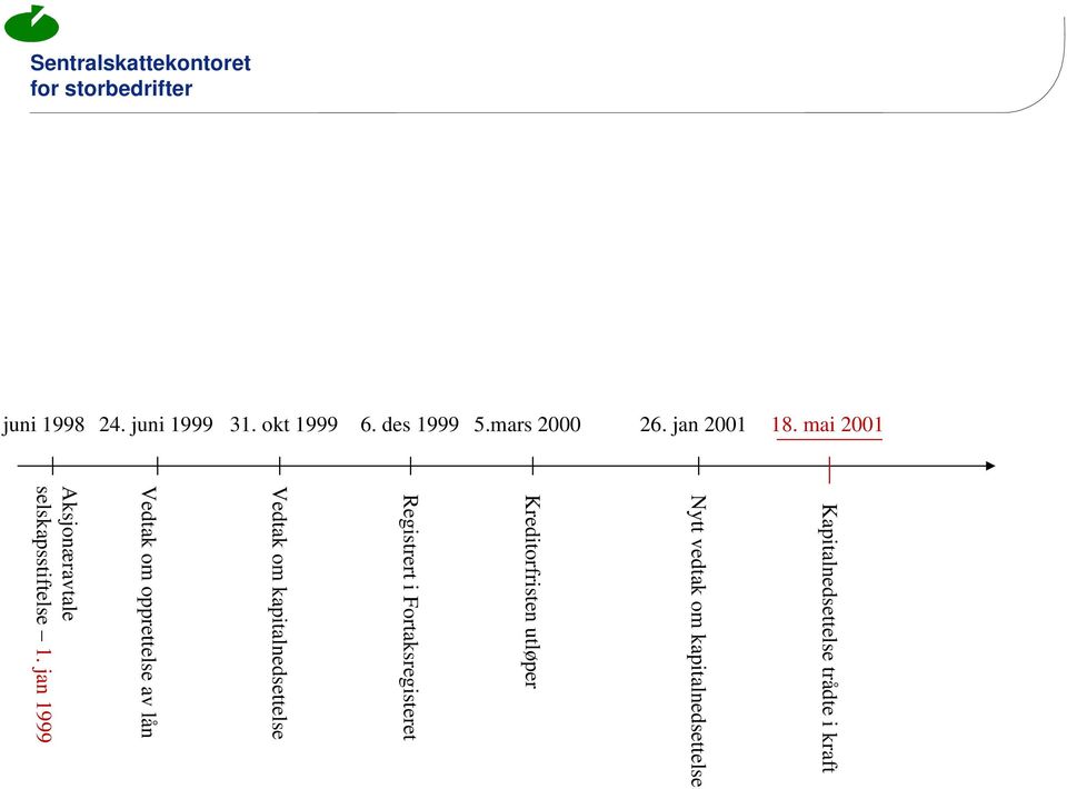 Sentralskattekontoret 5.mars 2000 24. juni 1999 31. okt 1999 6.