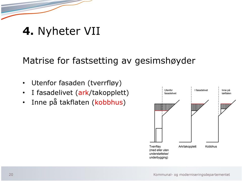 gesimshøyder Utenfor fasaden (tverrfløy) I