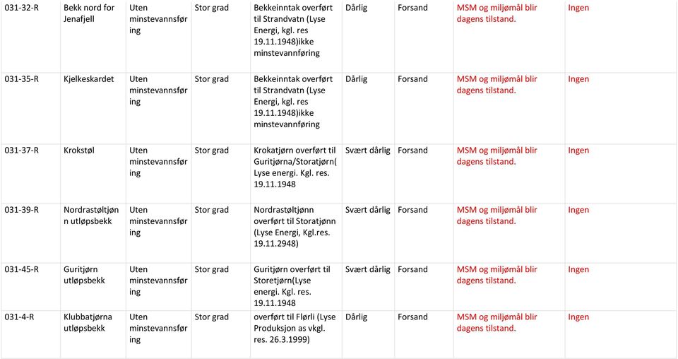 1948)ikke minstevannfør Dårlig Forsand 031-37-R Krokstøl Krokatjørn overført til Guritjørna/Storatjørn( Lyse energi. Kgl. res. 19.11.