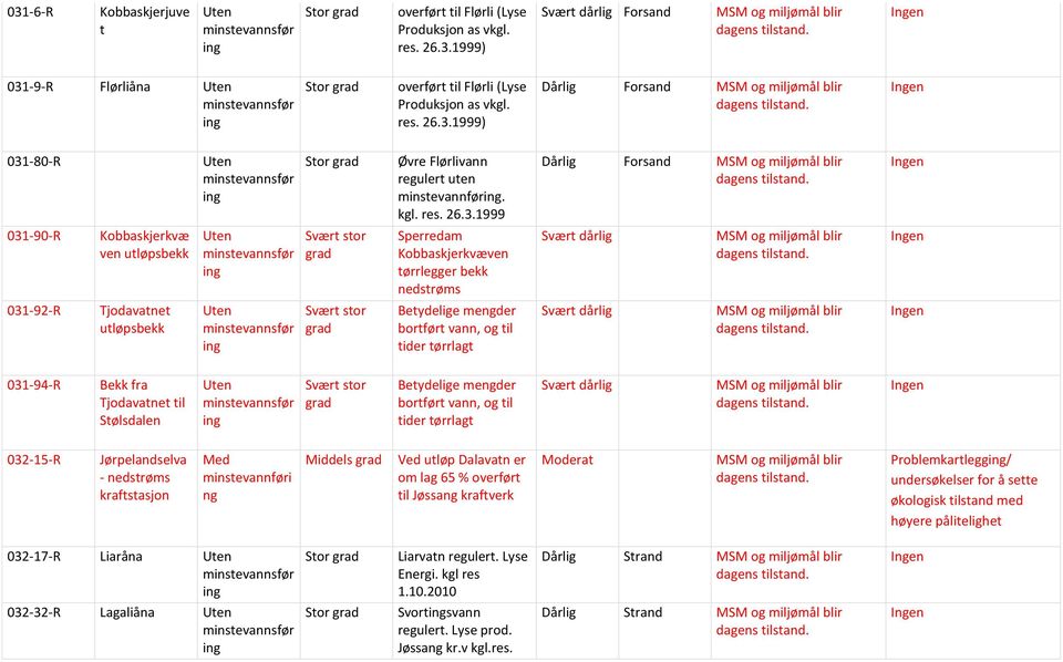 1999 Dårlig Forsand 031-90-R Kobbaskjerkvæ ven utløpsbekk Svært stor Sperredam Kobbaskjerkvæven tørrlegger bekk nedstrøms Svært dårlig 031-92-R Tjodavatnet utløpsbekk Svært stor Betydelige mengder