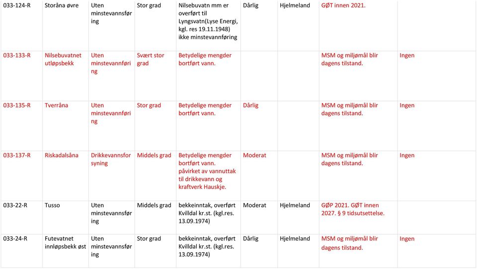 Dårlig 033-137-R Riskadalsåna Drikkevannsfor syn Middels Betydelige mengder bortført vann. påvirket av vannuttak til drikkevann og kraftverk Hauskje.