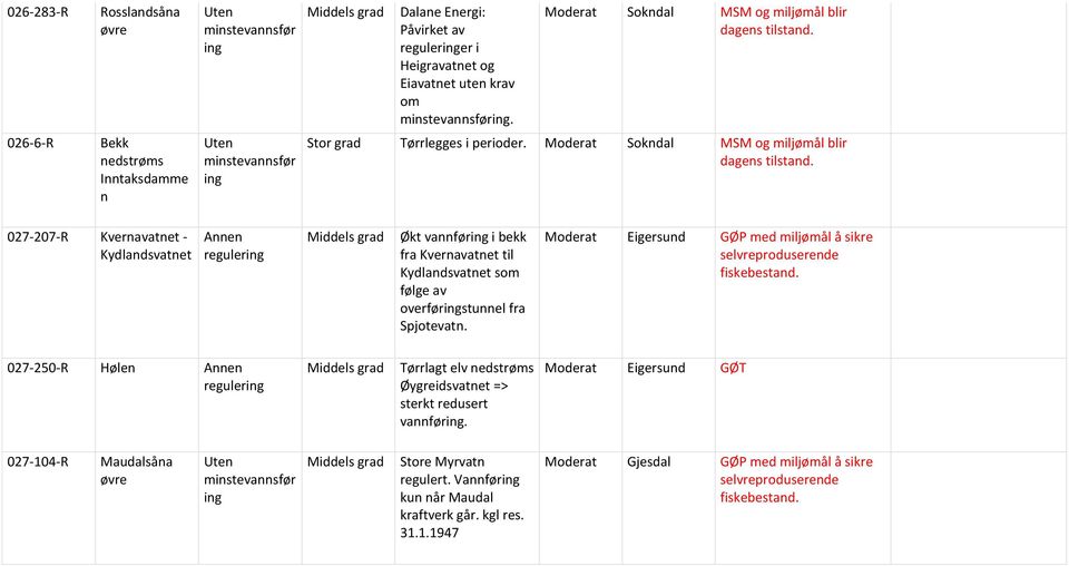 Moderat Sokndal 027-207-R Kvernavatnet - Kydlandsvatnet Annen reguler Middels Økt vannfør i bekk fra Kvernavatnet til Kydlandsvatnet som følge av overførstunnel fra