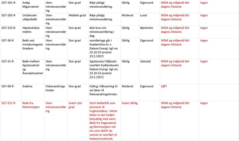 (endret 23.5.1957) Dårlig Eigersund 027-31-R Bekk mellom Spjotevatnet og Åvendalsvatnet Spjotevatn/ Mjåvatn overført Kydlandsvatn Dalane Energi. kgl res 23.10.53 (endret 23.5.1957) Dårlig Sokndal 027-69-R Svåelva Fiskevandrs hinder Fyll i tilknytn til vei fører til fiskevandrshinder.