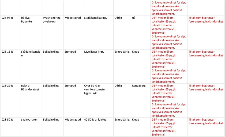 Vannforekomsten skal oppleves som et positivt landskapselement. Bekkelukk Mye ligger i rør. Svært dårlig Klepp GØP med mål om totalfosfor 65 µg /l. (utsatt frist etter vannforskriften 9).