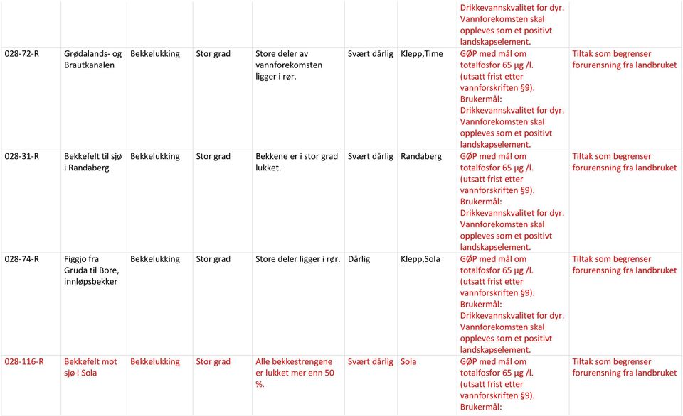 Vannforekomsten skal oppleves som et positivt landskapselement. GØP med mål om totalfosfor 65 µg /l. (utsatt frist etter vannforskriften 9). Brukermål: Drikkevannskvalitet for dyr.