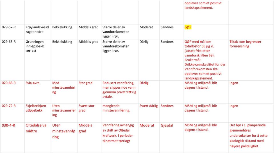 Bekkelukk Middels Større deler av vannforekomsten ligger i rør. Redusert vannfør, men slippes noe vann gjennom privatrettslig avtale.